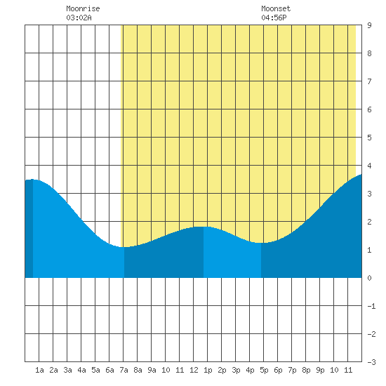 Kiska Harbor tide chart for Saturday, June 29, 2024