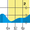 Kiska Harbor tide chart for Sunday, June 2, 2024