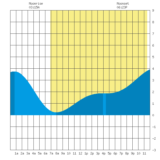 Kiska Harbor tide chart for Sunday, June 30, 2024