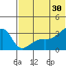 Kiska Harbor tide chart for Sunday, June 30, 2024
