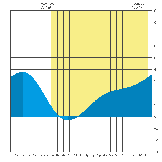 Kiska Harbor tide chart for Monday, June 3, 2024