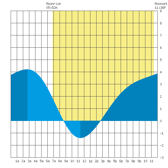 Kiska Harbor tide chart for Wednesday, June 5, 2024