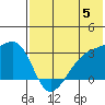 Kiska Harbor tide chart for Wednesday, June 5, 2024