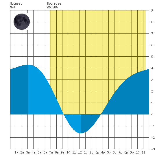 Kiska Harbor tide chart for Thursday, June 6, 2024