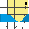 Kiska Harbor tide chart for Wednesday, July 10, 2024