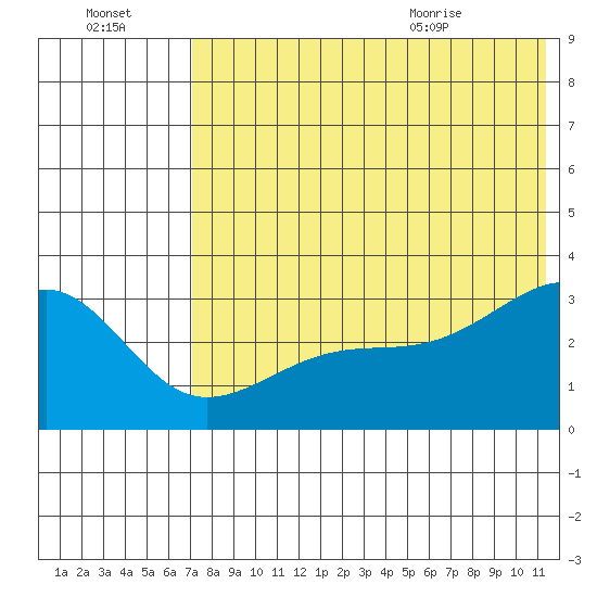 Kiska Harbor tide chart for Sunday, July 14, 2024