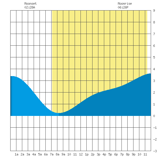 Kiska Harbor tide chart for Monday, July 15, 2024