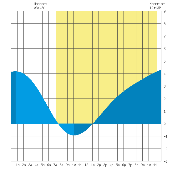 Kiska Harbor tide chart for Thursday, July 18, 2024