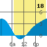 Kiska Harbor tide chart for Thursday, July 18, 2024