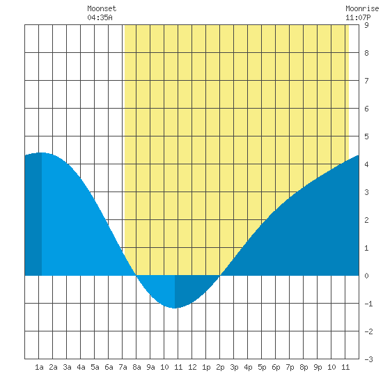 Kiska Harbor tide chart for Friday, July 19, 2024