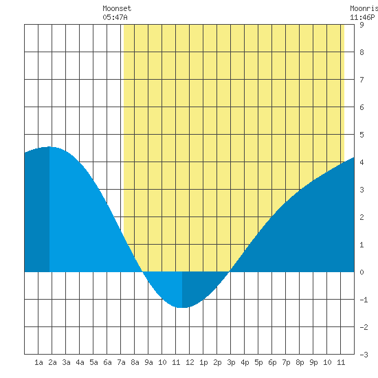Kiska Harbor tide chart for Saturday, July 20, 2024