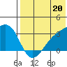 Kiska Harbor tide chart for Saturday, July 20, 2024