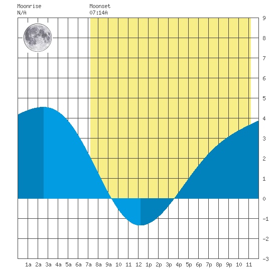 Kiska Harbor tide chart for Sunday, July 21, 2024