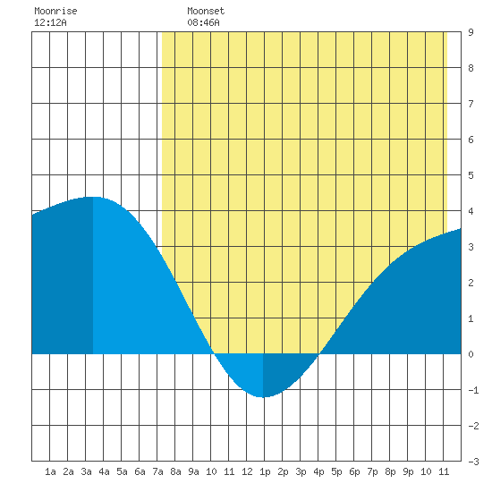 Kiska Harbor tide chart for Monday, July 22, 2024
