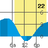 Kiska Harbor tide chart for Monday, July 22, 2024