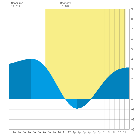 Kiska Harbor tide chart for Tuesday, July 23, 2024