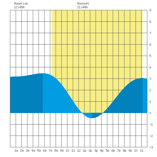 Kiska Harbor tide chart for Wednesday, July 24, 2024