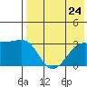 Kiska Harbor tide chart for Wednesday, July 24, 2024