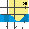 Kiska Harbor tide chart for Thursday, July 25, 2024