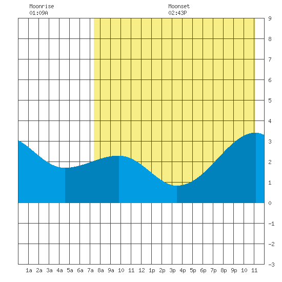 Kiska Harbor tide chart for Friday, July 26, 2024