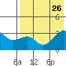 Kiska Harbor tide chart for Friday, July 26, 2024