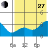 Kiska Harbor tide chart for Saturday, July 27, 2024