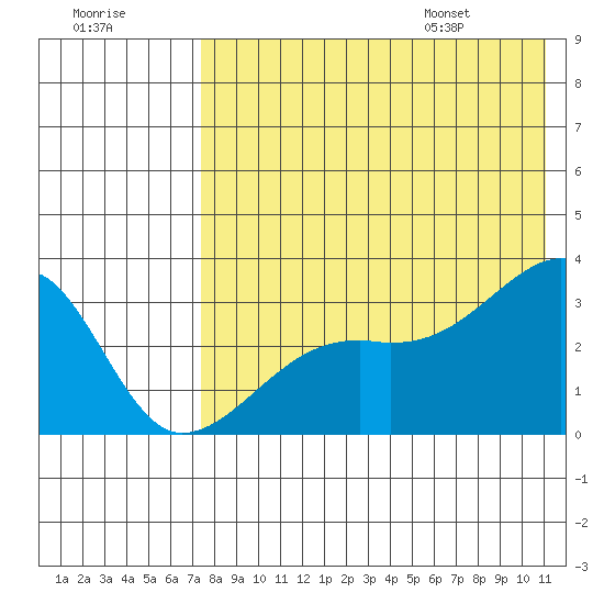 Kiska Harbor tide chart for Sunday, July 28, 2024