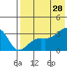 Kiska Harbor tide chart for Sunday, July 28, 2024
