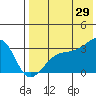 Kiska Harbor tide chart for Monday, July 29, 2024
