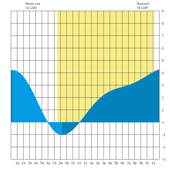 Kiska Harbor tide chart for Tuesday, July 30, 2024