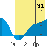 Kiska Harbor tide chart for Wednesday, July 31, 2024