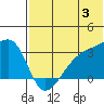 Kiska Harbor tide chart for Wednesday, July 3, 2024