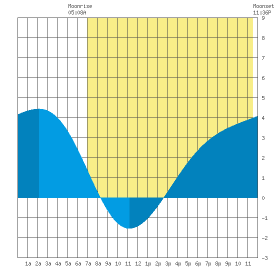 Kiska Harbor tide chart for Thursday, July 4, 2024