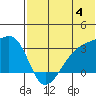 Kiska Harbor tide chart for Thursday, July 4, 2024