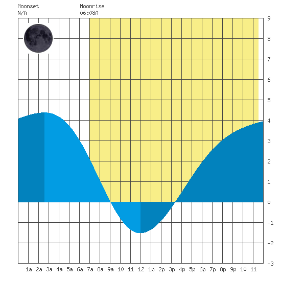 Kiska Harbor tide chart for Friday, July 5, 2024