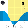Kiska Harbor tide chart for Friday, July 5, 2024