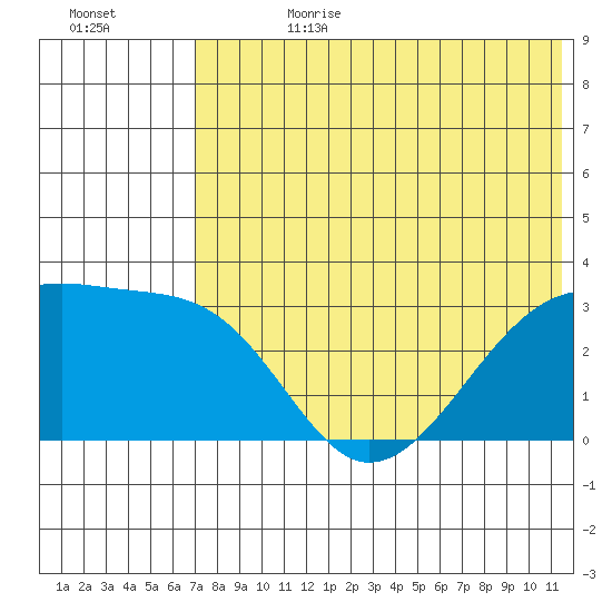 Kiska Harbor tide chart for Tuesday, July 9, 2024