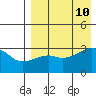Kiska Harbor tide chart for Saturday, August 10, 2024