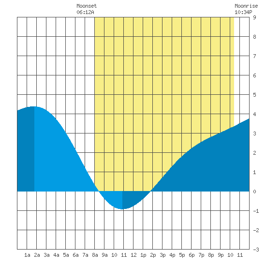 Kiska Harbor tide chart for Sunday, August 18, 2024