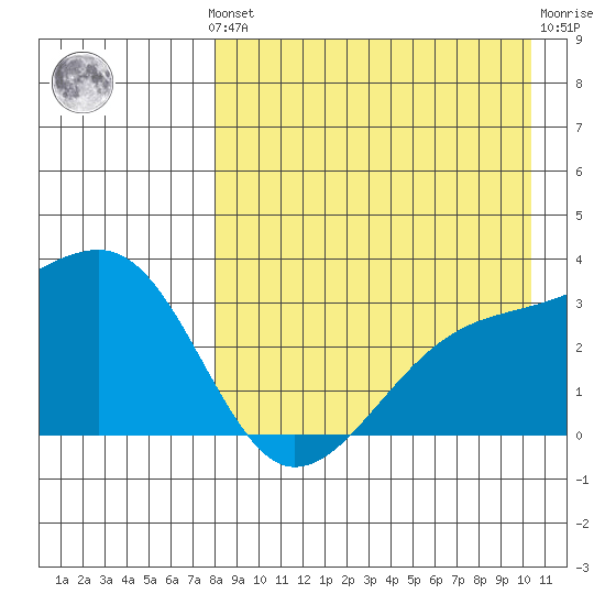 Kiska Harbor tide chart for Monday, August 19, 2024