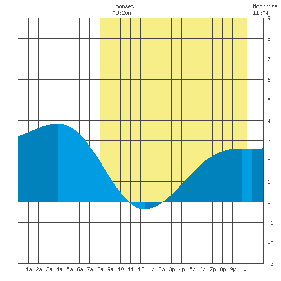 Kiska Harbor tide chart for Tuesday, August 20, 2024