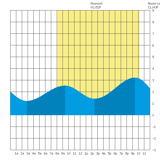 Kiska Harbor tide chart for Friday, August 23, 2024