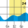 Kiska Harbor tide chart for Saturday, August 24, 2024