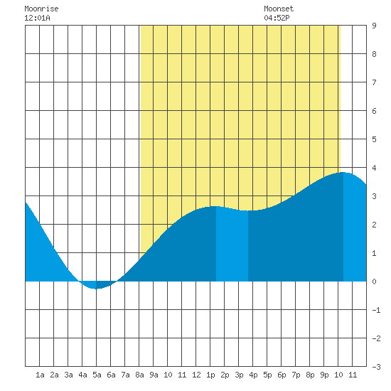 Kiska Harbor tide chart for Sunday, August 25, 2024