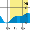 Kiska Harbor tide chart for Sunday, August 25, 2024