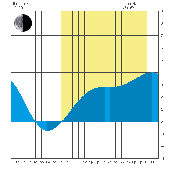 Kiska Harbor tide chart for Monday, August 26, 2024