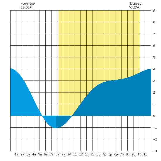 Kiska Harbor tide chart for Wednesday, August 28, 2024