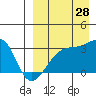 Kiska Harbor tide chart for Wednesday, August 28, 2024