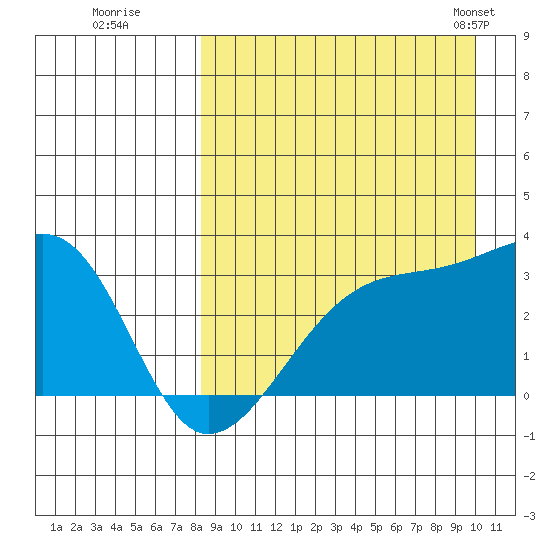 Kiska Harbor tide chart for Thursday, August 29, 2024