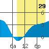 Kiska Harbor tide chart for Thursday, August 29, 2024